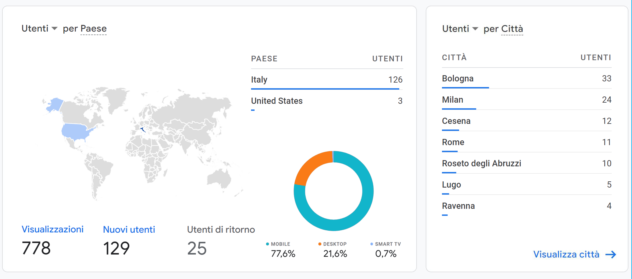 google analytics delle visualizzazioni dell'utente