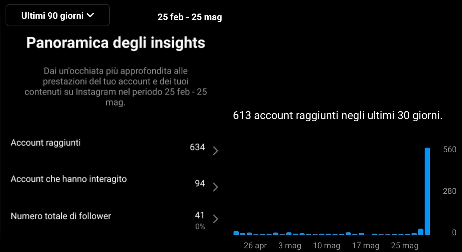 Insights della copertura dell'account instagram