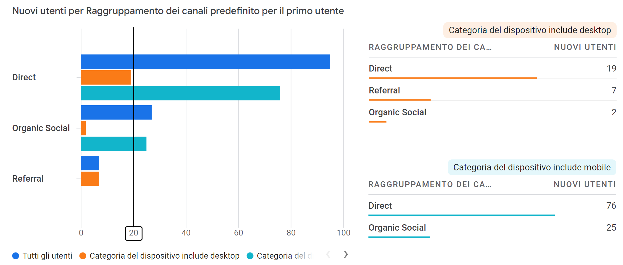 Google analytics sui canali d'indirizzamento